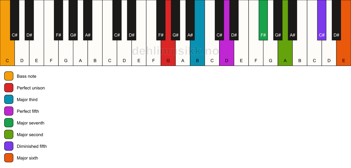 Piano keyboard showing the notes for a G maj13(#11)/C chord