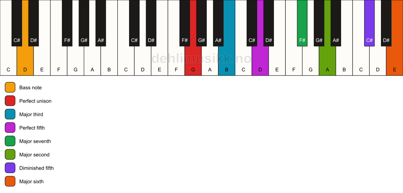 Piano keyboard showing the notes for a G maj13(#11)/D chord