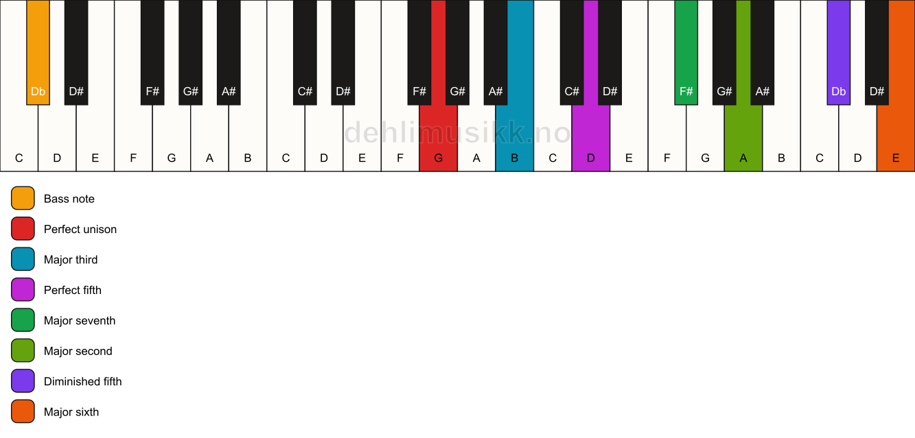 Piano keyboard showing the notes for a G maj13(#11)/Db chord