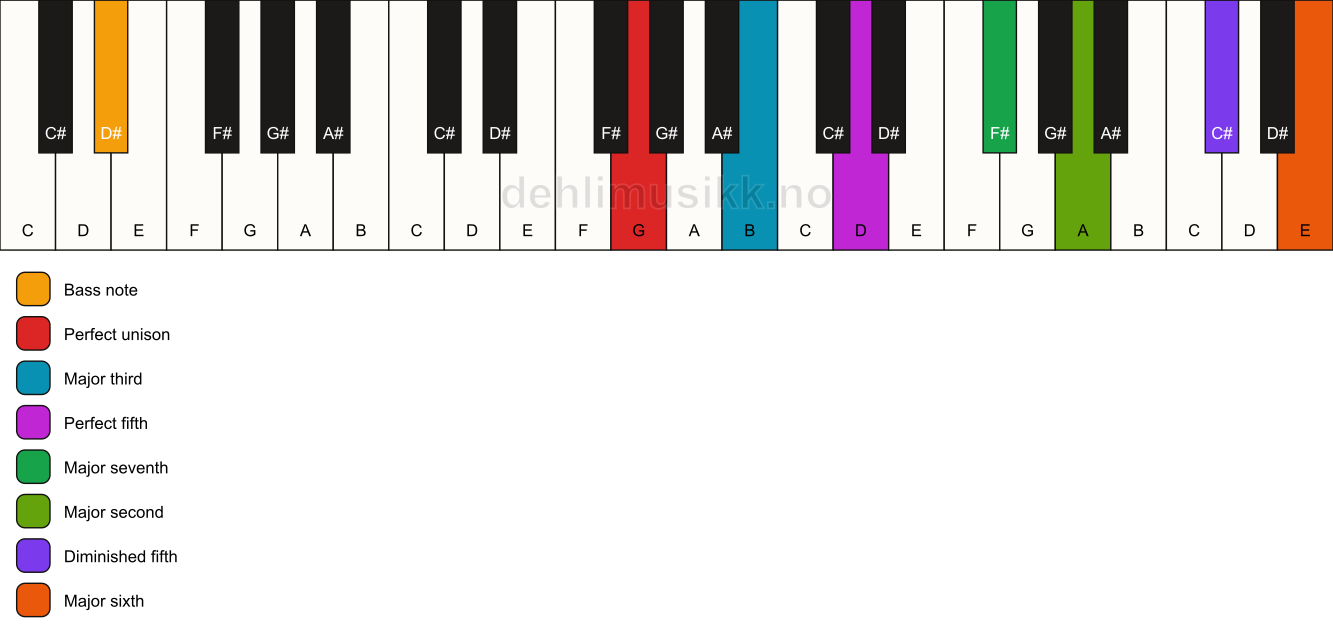 Piano keyboard showing the notes for a G maj13(#11)/D# chord
