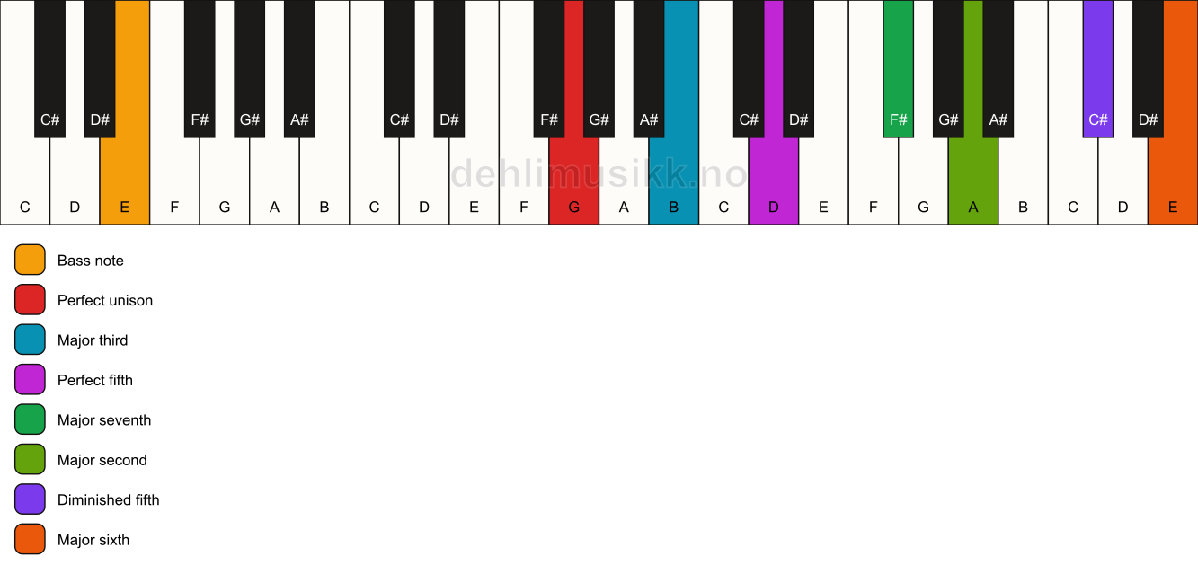 Piano keyboard showing the notes for a G maj13(#11)/E chord