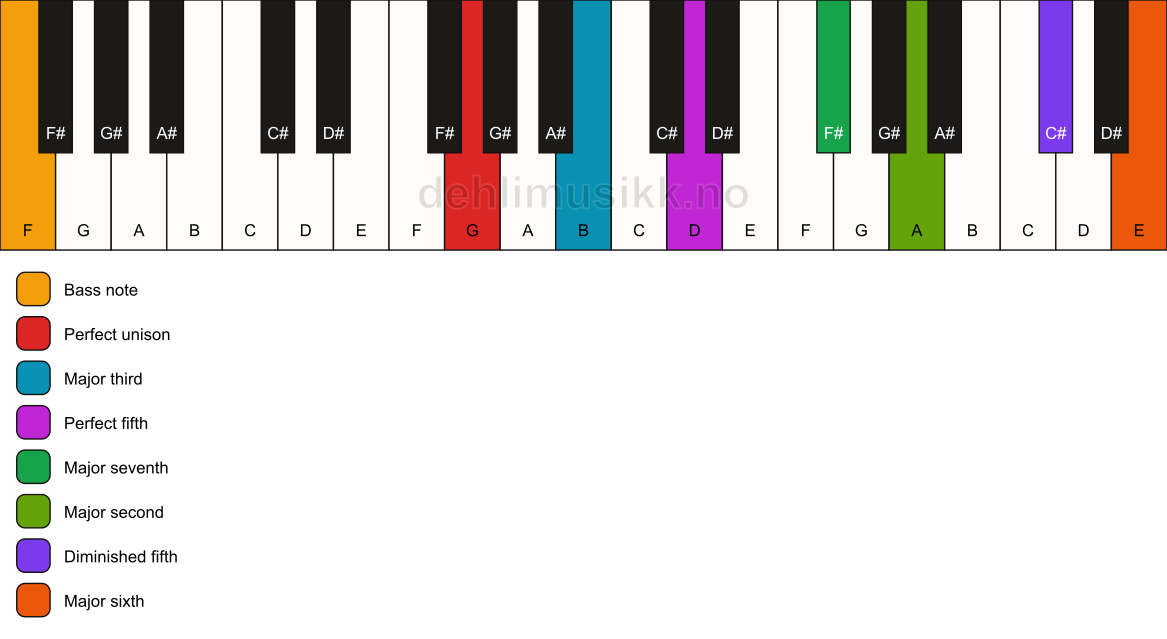 Piano keyboard showing the notes for a G maj13(#11)/F chord