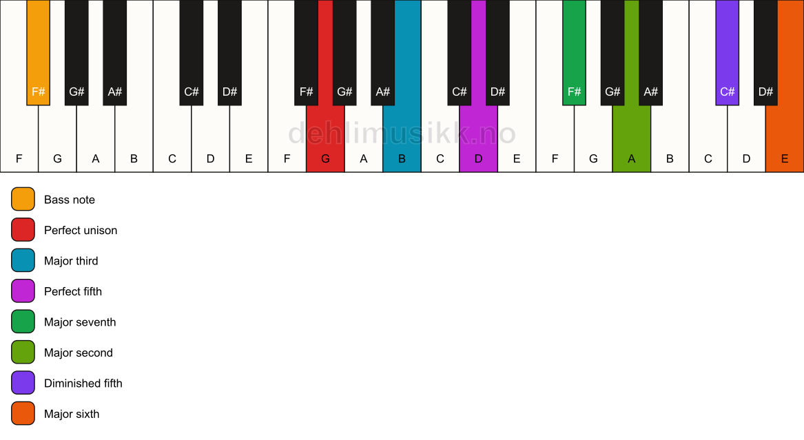Piano keyboard showing the notes for a G maj13(#11)/F# chord