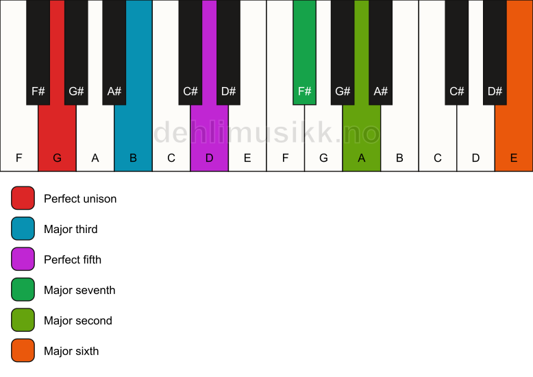 Piano keyboard showing the notes for a G maj13 chord