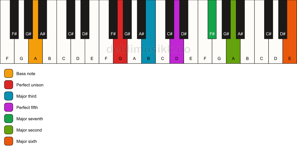 Piano keyboard showing the notes for a G maj13/A chord