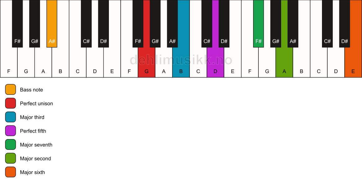 Piano keyboard showing the notes for a G maj13/A# chord