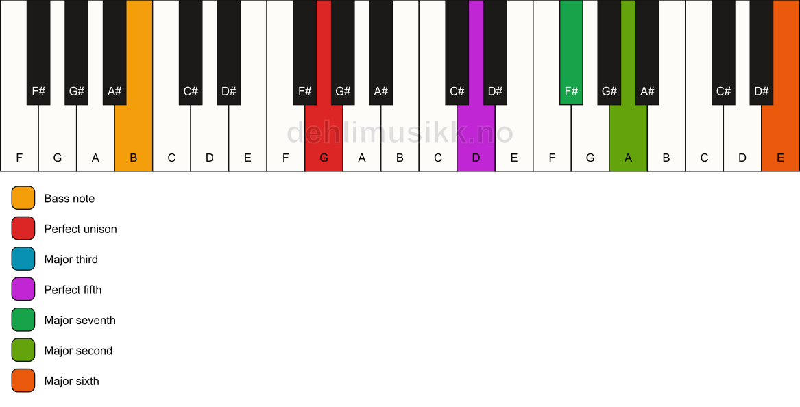 Piano keyboard showing the notes for a G maj13/B chord