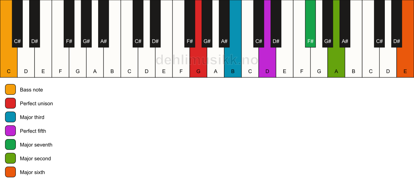 Piano keyboard showing the notes for a G maj13/C chord