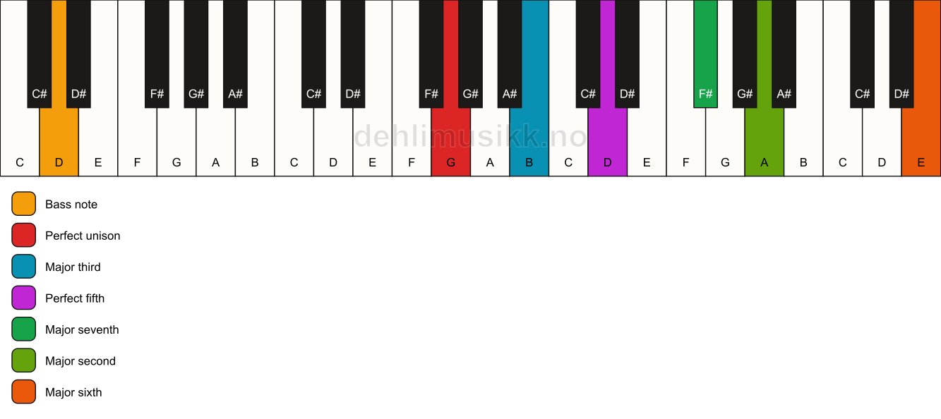 Piano keyboard showing the notes for a G maj13/D chord