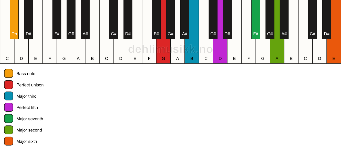 Piano keyboard showing the notes for a G maj13/Db chord