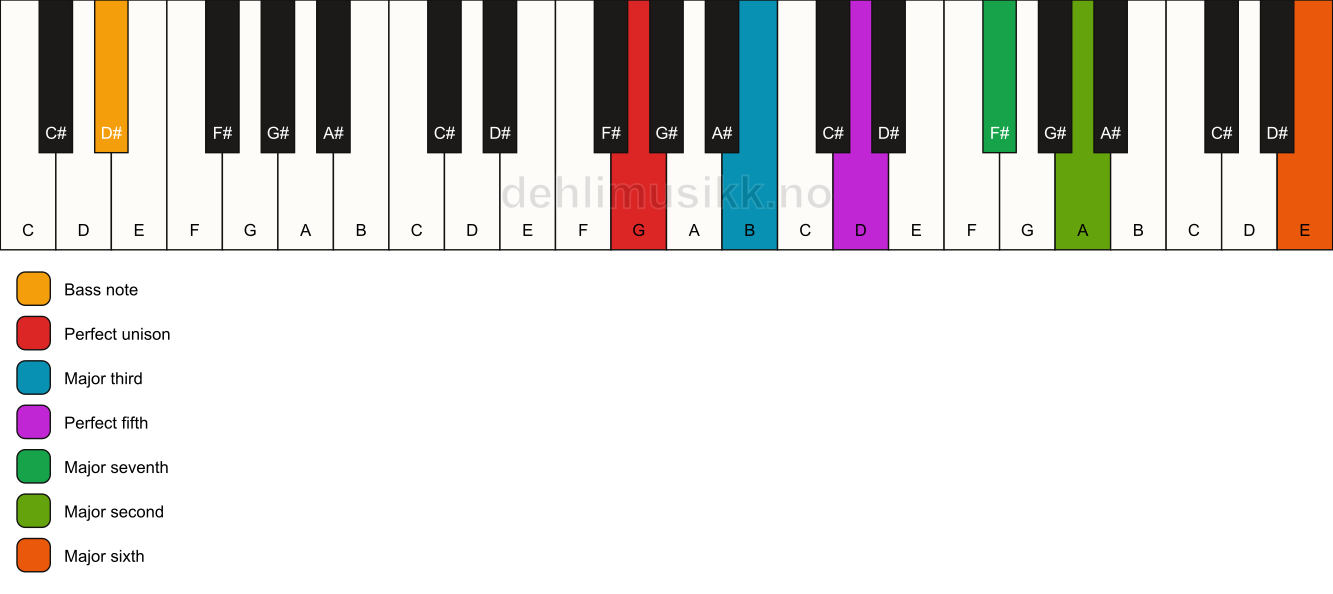 Piano keyboard showing the notes for a G maj13/D# chord