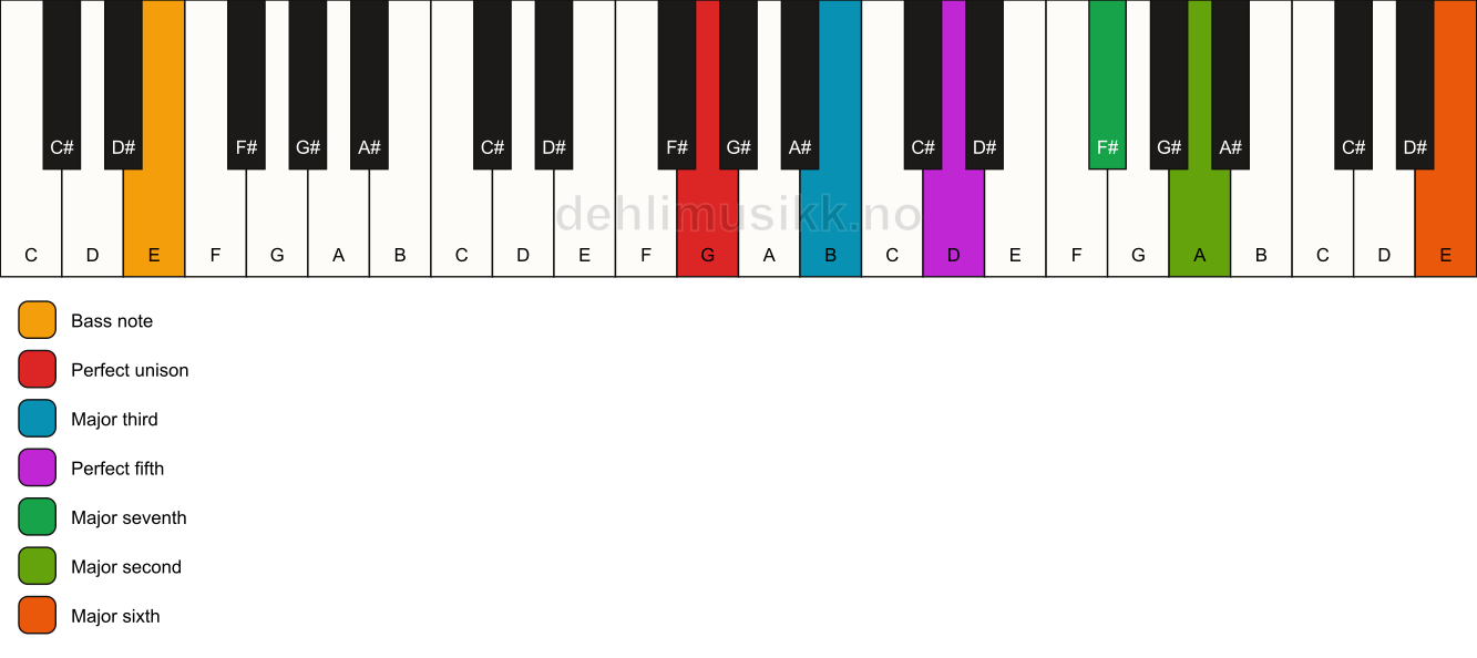 Piano keyboard showing the notes for a G maj13/E chord