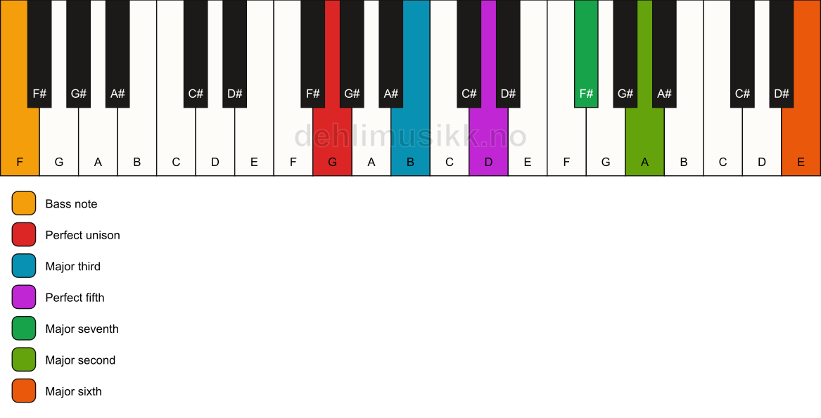 Piano keyboard showing the notes for a G maj13/F chord