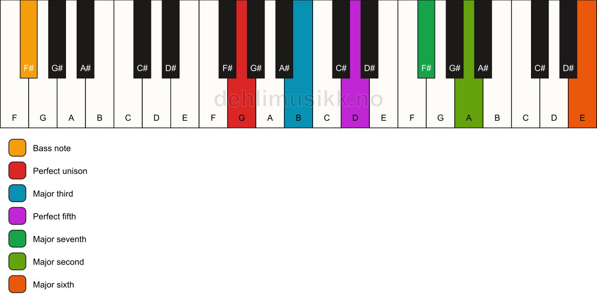 Piano keyboard showing the notes for a G maj13/F# chord