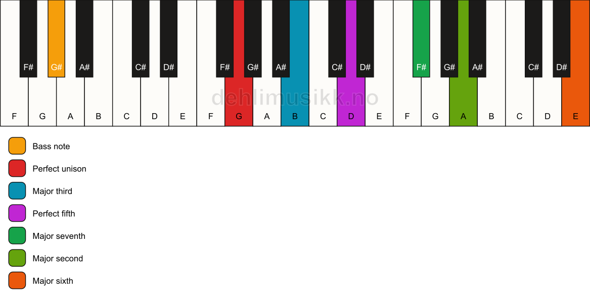 Piano keyboard showing the notes for a G maj13/G# chord