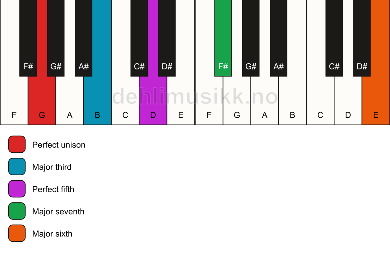 Piano keyboard showing the notes for a G maj7(add13) chord