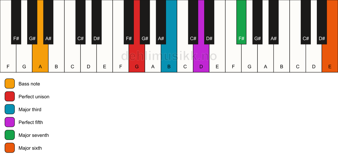 Piano keyboard showing the notes for a G maj7(add13)/A chord