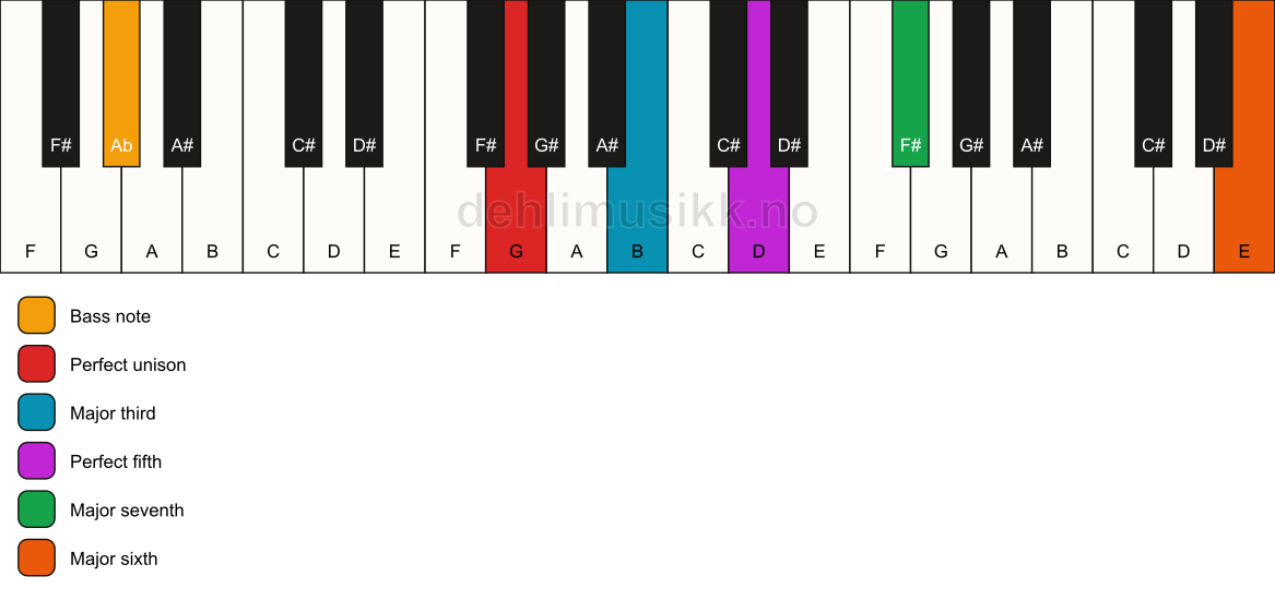 Piano keyboard showing the notes for a G maj7(add13)/Ab chord