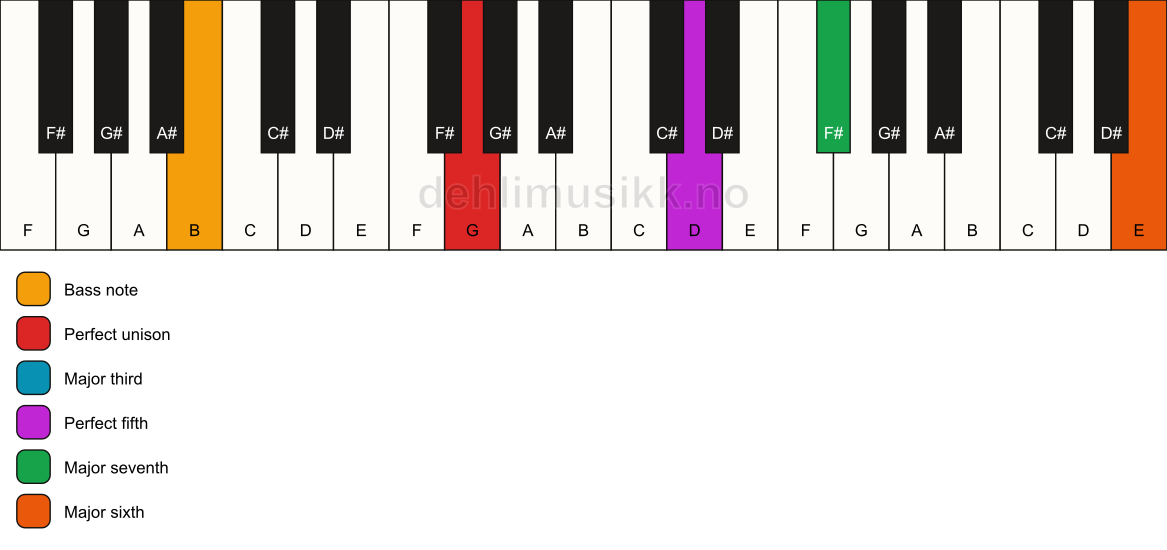 Piano keyboard showing the notes for a G maj7(add13)/B chord