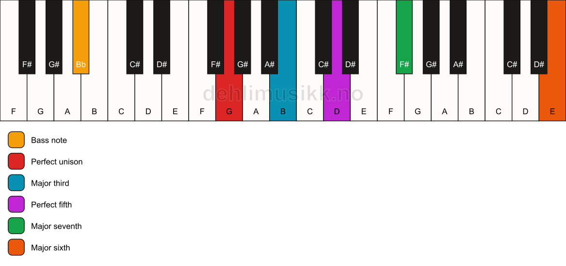 Piano keyboard showing the notes for a G maj7(add13)/Bb chord