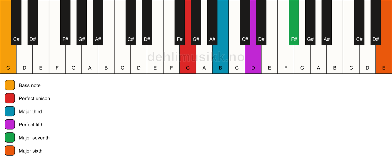 Piano keyboard showing the notes for a G maj7(add13)/C chord