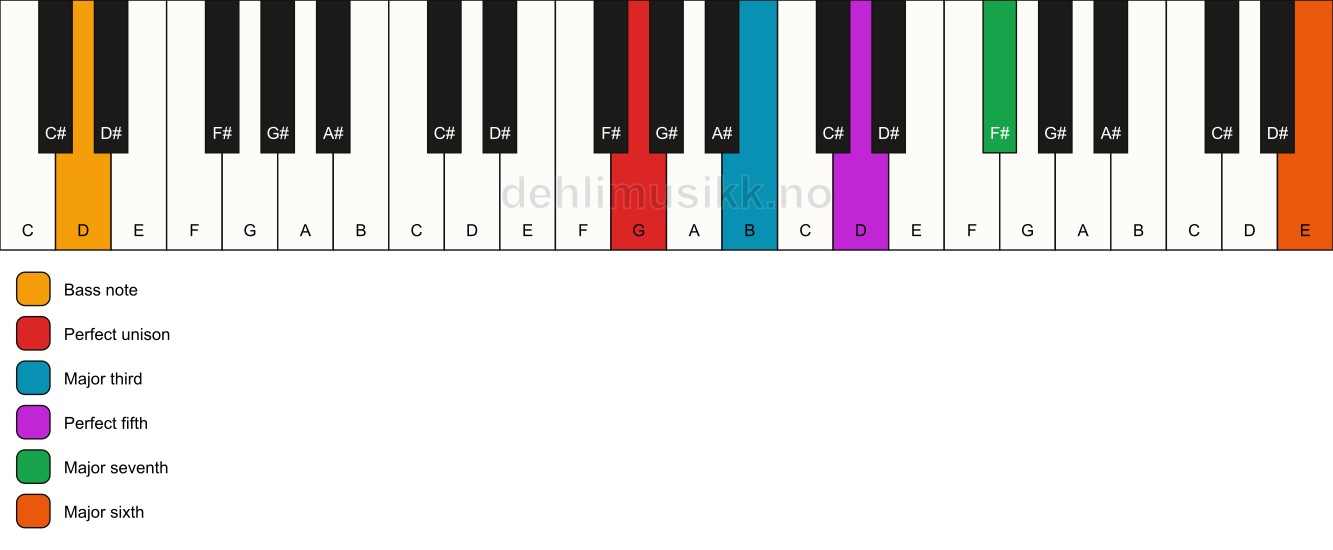 Piano keyboard showing the notes for a G maj7(add13)/D chord