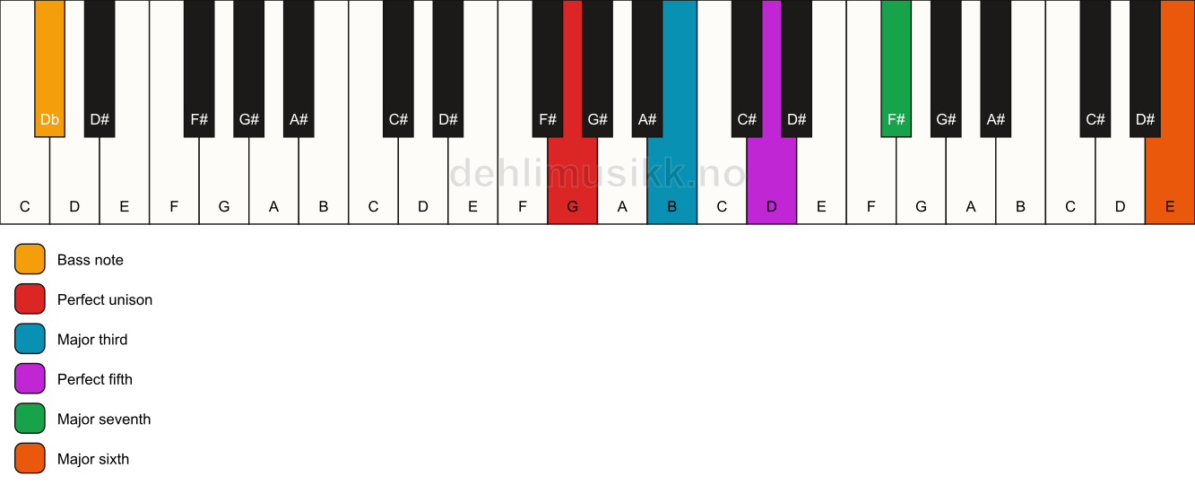 Piano keyboard showing the notes for a G maj7(add13)/Db chord