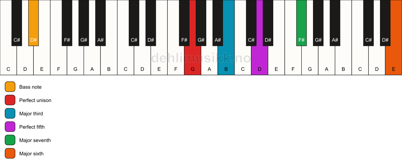 Piano keyboard showing the notes for a G maj7(add13)/D# chord