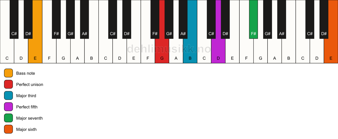 Piano keyboard showing the notes for a G maj7(add13)/E chord