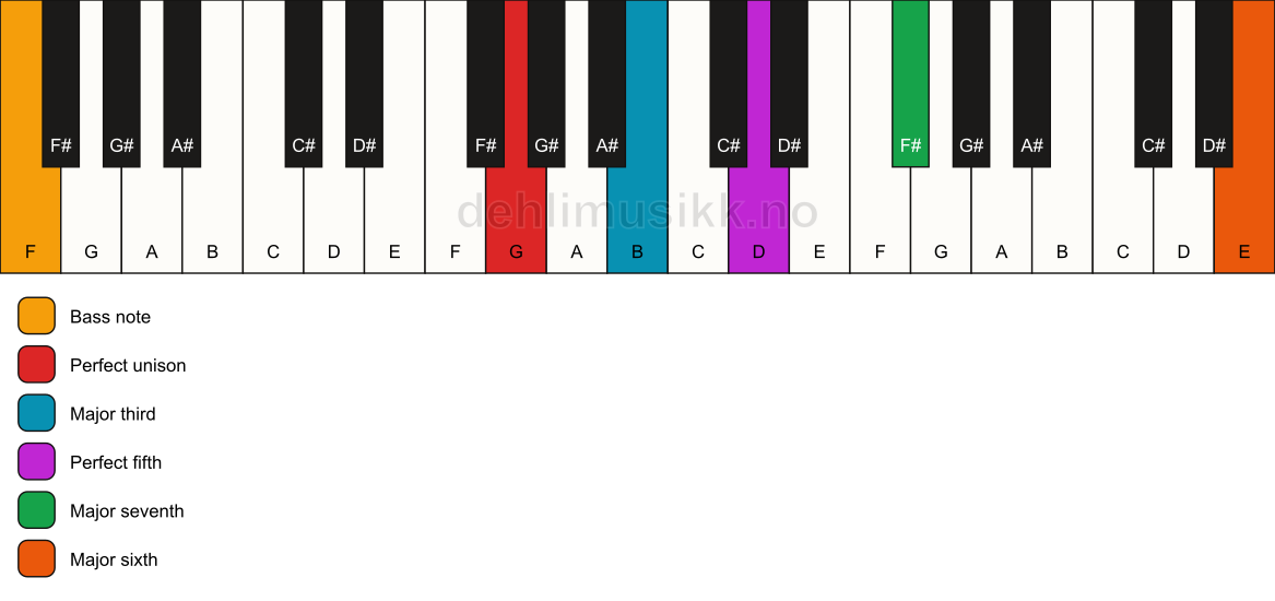 Piano keyboard showing the notes for a G maj7(add13)/F chord