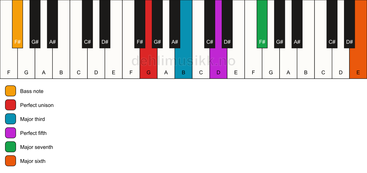 Piano keyboard showing the notes for a G maj7(add13)/F# chord
