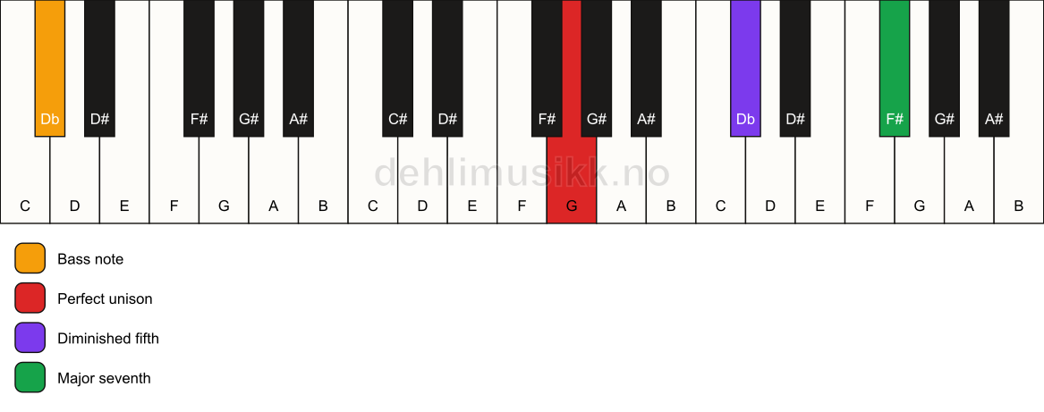 Piano keyboard showing the notes for a G maj7(b5)(sus)/Db chord