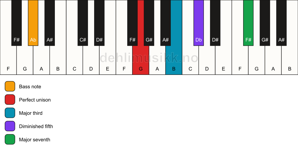 Piano keyboard showing the notes for a G maj7(b5)/Ab chord