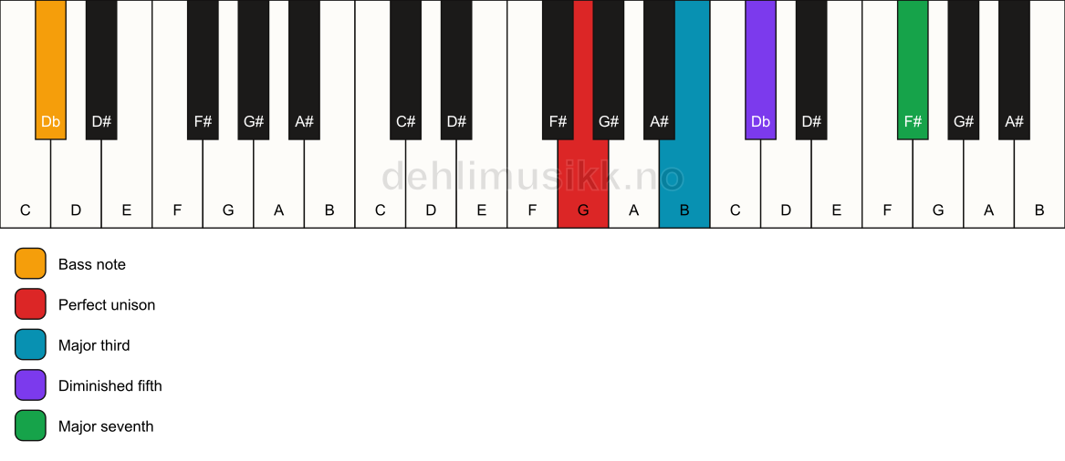 Piano keyboard showing the notes for a G maj7(b5)/Db chord