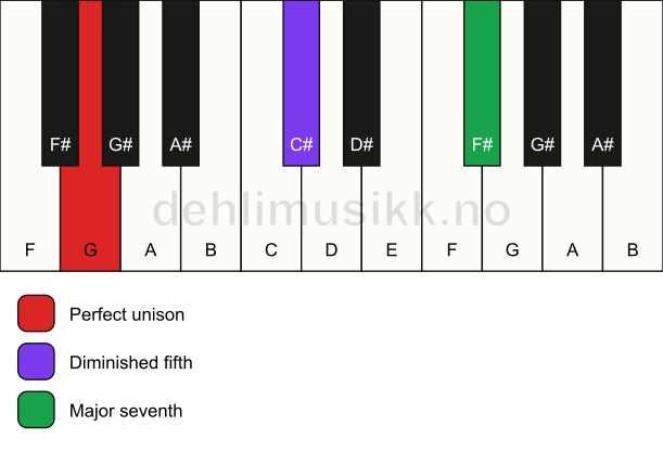 Piano keyboard showing the notes for a G maj7(b5)(sus) chord