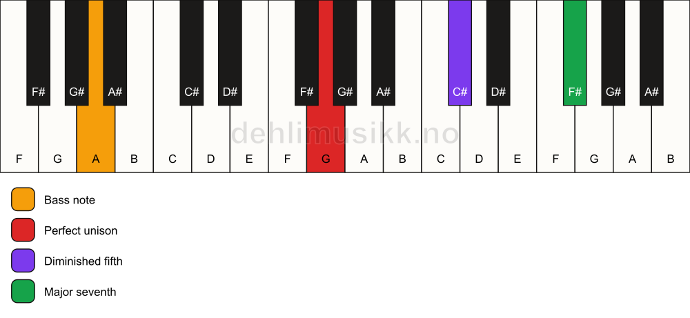 Piano keyboard showing the notes for a G maj7(b5)(sus)/A chord