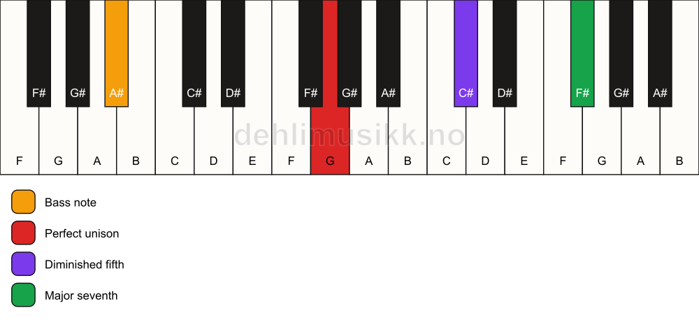 Piano keyboard showing the notes for a G maj7(b5)(sus)/A# chord