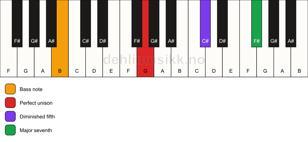 Piano keyboard showing the notes for a G maj7(b5)(sus)/B chord