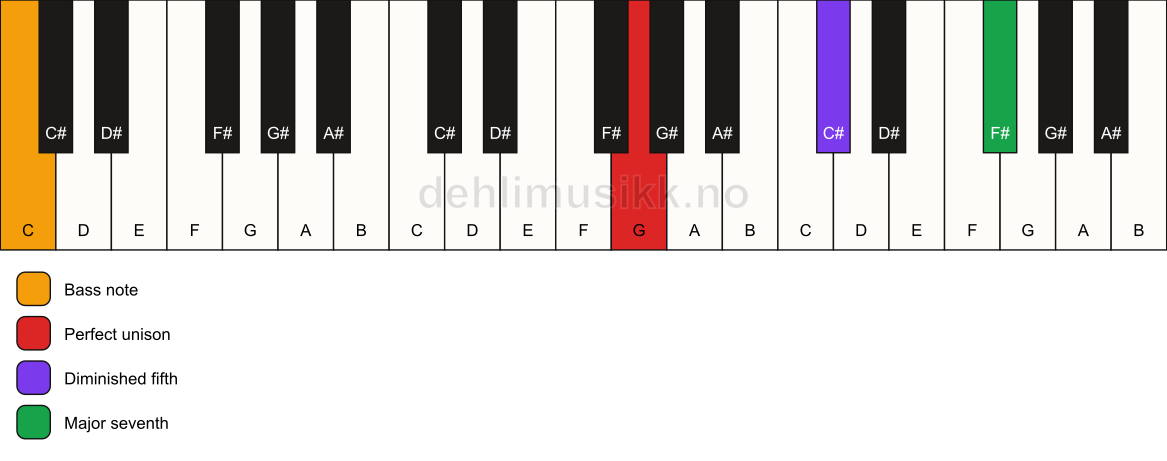 Piano keyboard showing the notes for a G maj7(b5)(sus)/C chord