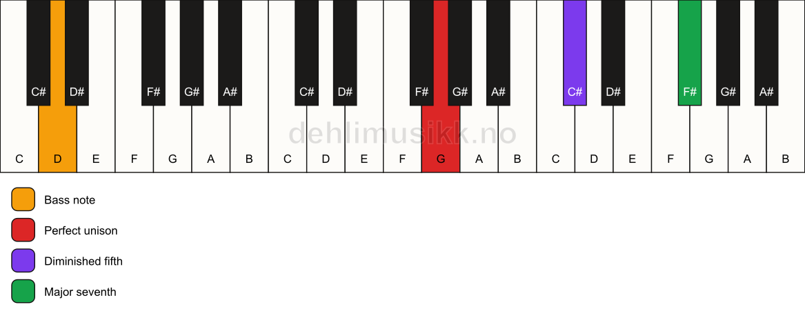 Piano keyboard showing the notes for a G maj7(b5)(sus)/D chord