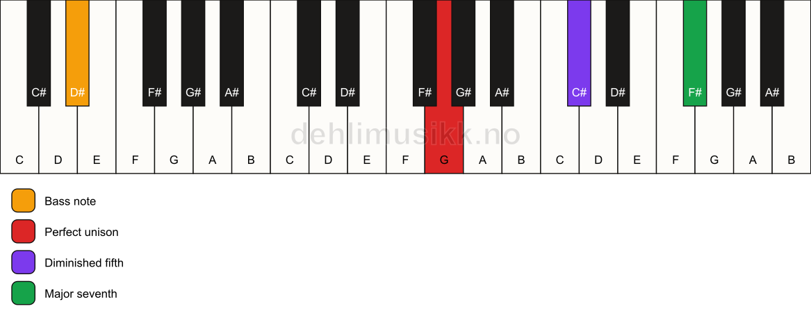 Piano keyboard showing the notes for a G maj7(b5)(sus)/D# chord
