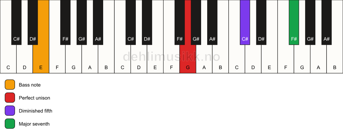 Piano keyboard showing the notes for a G maj7(b5)(sus)/E chord