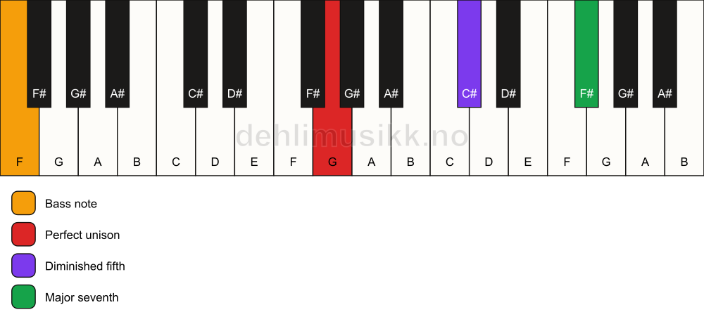 Piano keyboard showing the notes for a G maj7(b5)(sus)/F chord