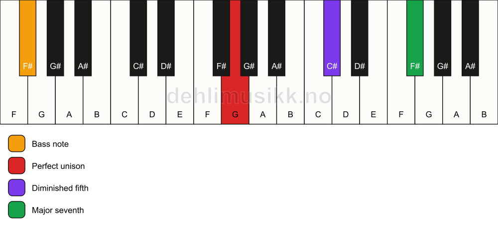 Piano keyboard showing the notes for a G maj7(b5)(sus)/F# chord