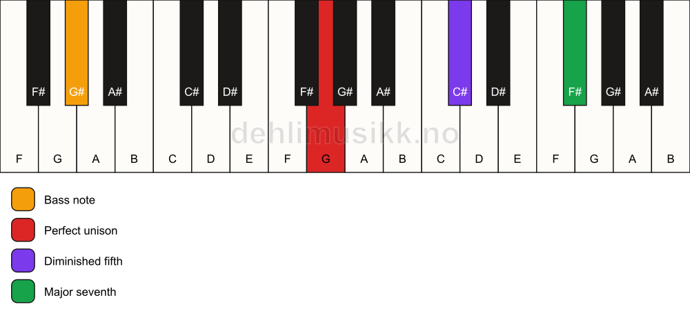 Piano keyboard showing the notes for a G maj7(b5)(sus)/G# chord