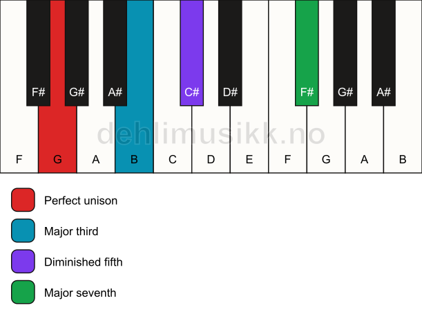Piano keyboard showing the notes for a G maj7(b5) chord