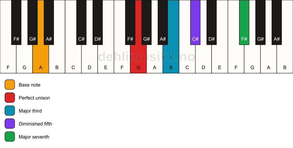 Piano keyboard showing the notes for a G maj7(b5)/A chord
