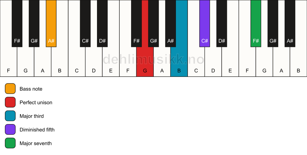 Piano keyboard showing the notes for a G maj7(b5)/A# chord