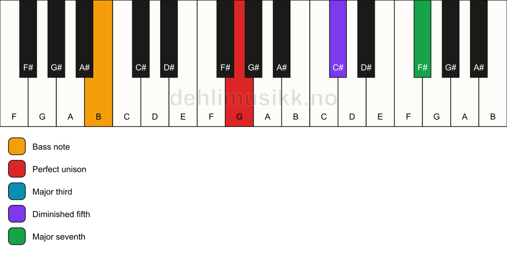 Piano keyboard showing the notes for a G maj7(b5)/B chord