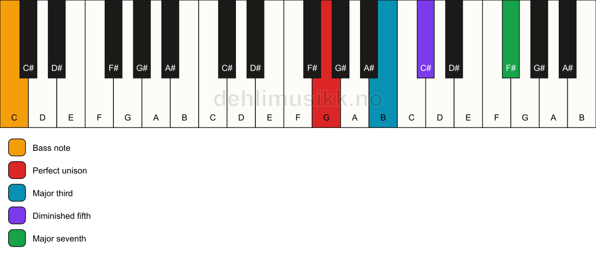 Piano keyboard showing the notes for a G maj7(b5)/C chord